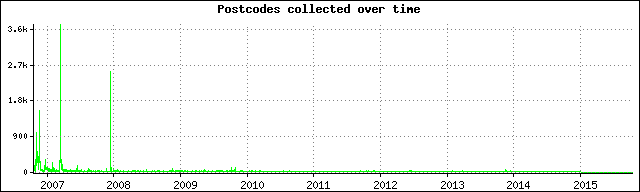 Graph of submissions per day over time